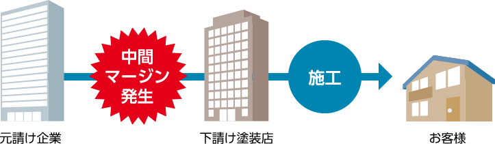 中間マージンによるコストアップと品質低下の懸念説明図