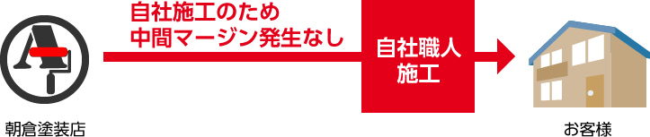 自社職人施工によるコストダウンと高品質両立の説明図